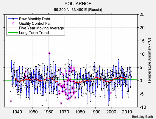 POLJARNOE Raw Mean Temperature