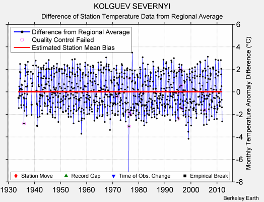 KOLGUEV SEVERNYI difference from regional expectation