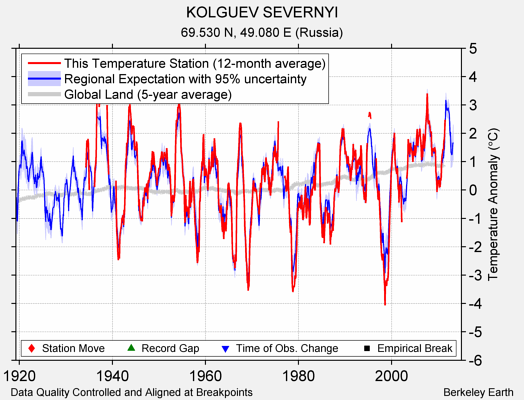 KOLGUEV SEVERNYI comparison to regional expectation