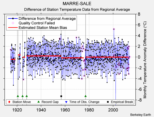 MARRE-SALE difference from regional expectation