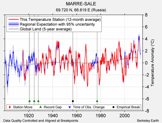 MARRE-SALE comparison to regional expectation