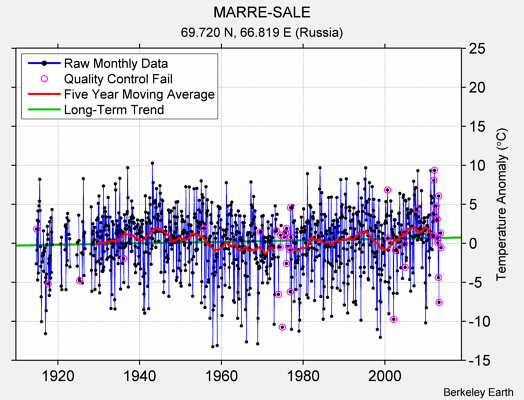 MARRE-SALE Raw Mean Temperature