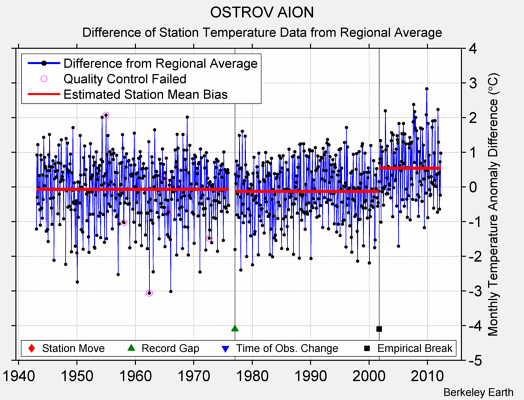 OSTROV AION difference from regional expectation