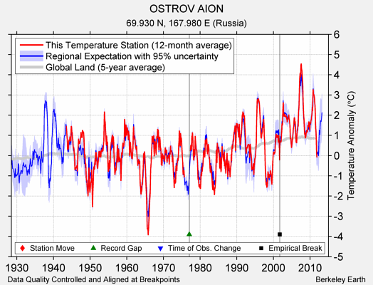 OSTROV AION comparison to regional expectation