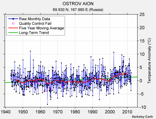 OSTROV AION Raw Mean Temperature