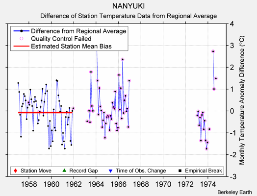 NANYUKI difference from regional expectation