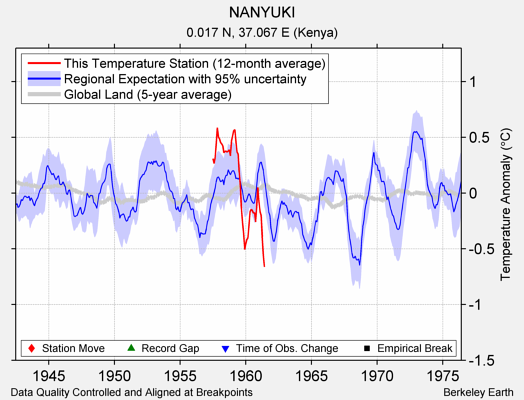 NANYUKI comparison to regional expectation