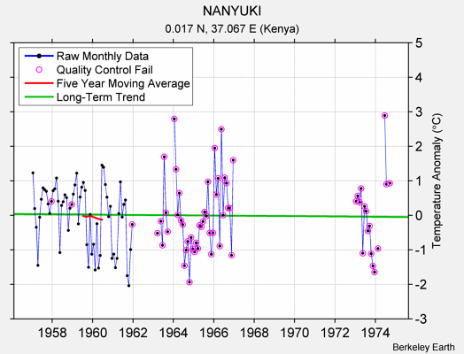 NANYUKI Raw Mean Temperature