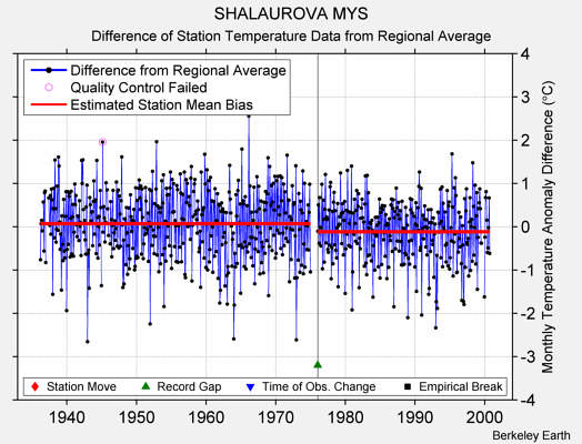 SHALAUROVA MYS difference from regional expectation