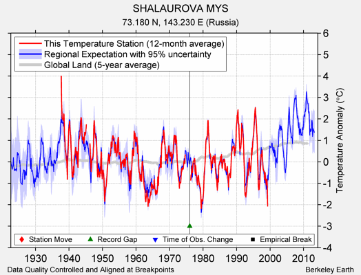 SHALAUROVA MYS comparison to regional expectation