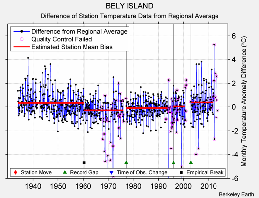 BELY ISLAND difference from regional expectation