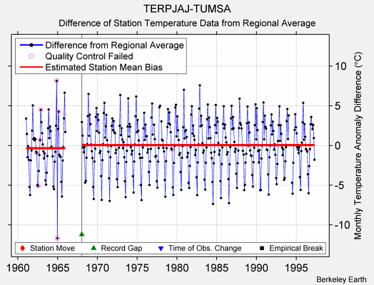 TERPJAJ-TUMSA difference from regional expectation