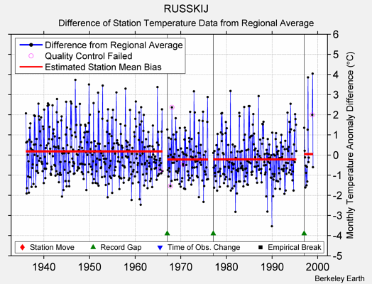 RUSSKIJ difference from regional expectation