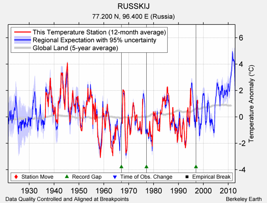 RUSSKIJ comparison to regional expectation