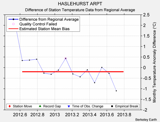 HASLEHURST ARPT difference from regional expectation