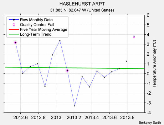 HASLEHURST ARPT Raw Mean Temperature