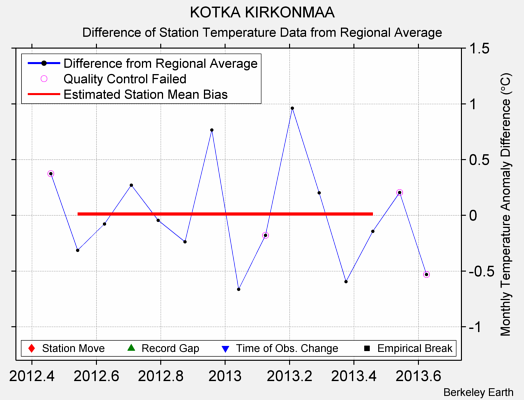 KOTKA KIRKONMAA difference from regional expectation