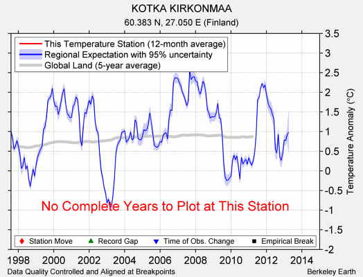 KOTKA KIRKONMAA comparison to regional expectation