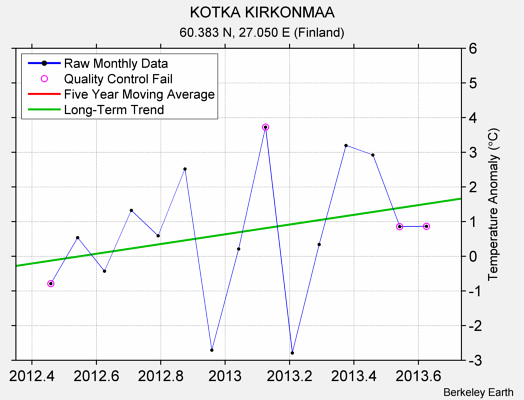 KOTKA KIRKONMAA Raw Mean Temperature