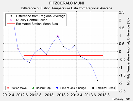 FITZGERALG MUNI difference from regional expectation