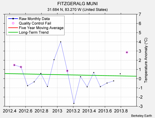 FITZGERALG MUNI Raw Mean Temperature