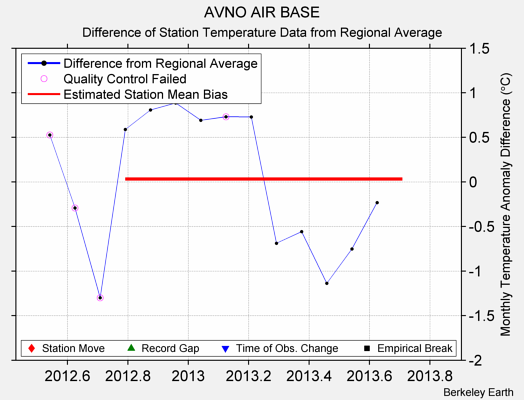 AVNO AIR BASE difference from regional expectation