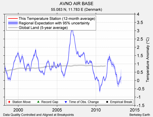 AVNO AIR BASE comparison to regional expectation