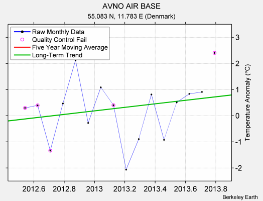 AVNO AIR BASE Raw Mean Temperature