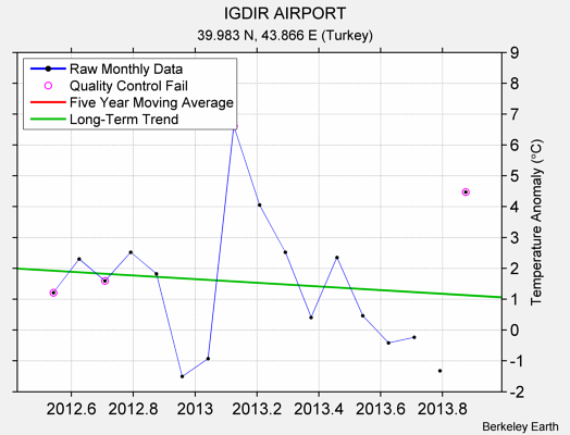 IGDIR AIRPORT Raw Mean Temperature