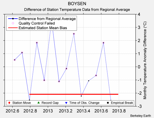 BOYSEN difference from regional expectation