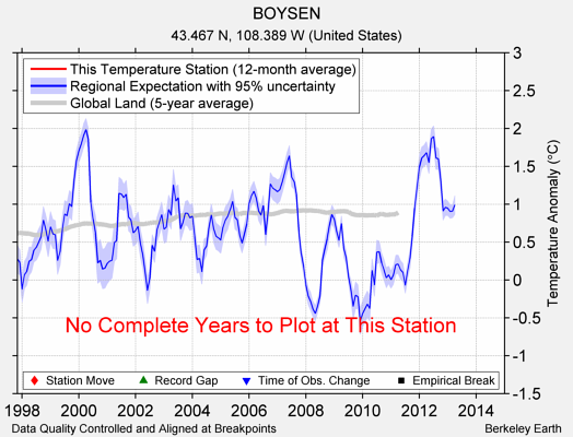 BOYSEN comparison to regional expectation