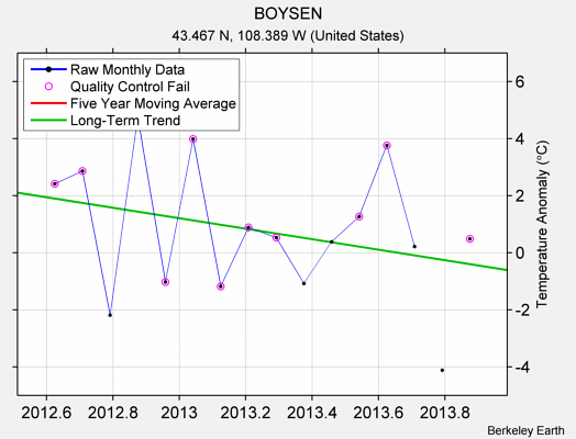 BOYSEN Raw Mean Temperature