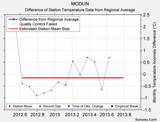 MODLIN difference from regional expectation