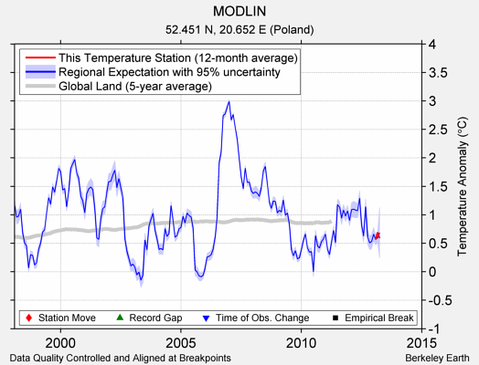 MODLIN comparison to regional expectation