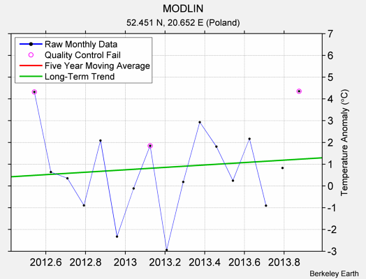 MODLIN Raw Mean Temperature