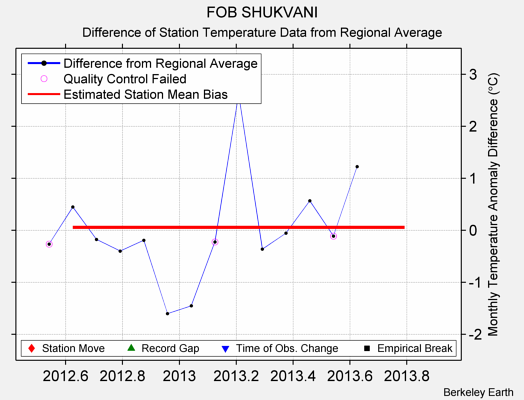 FOB SHUKVANI difference from regional expectation