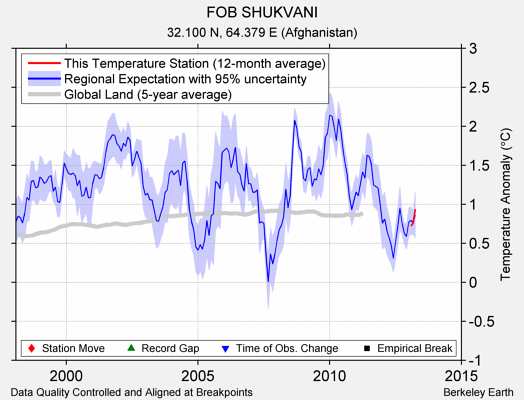 FOB SHUKVANI comparison to regional expectation