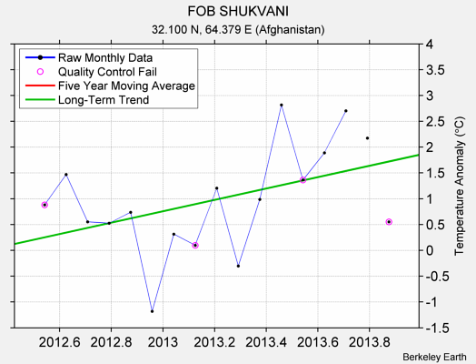 FOB SHUKVANI Raw Mean Temperature