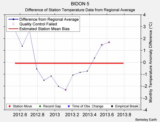 BIDON 5 difference from regional expectation