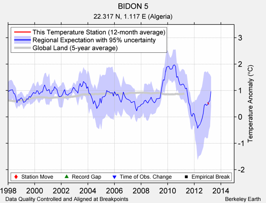 BIDON 5 comparison to regional expectation