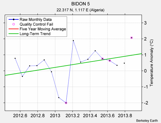 BIDON 5 Raw Mean Temperature