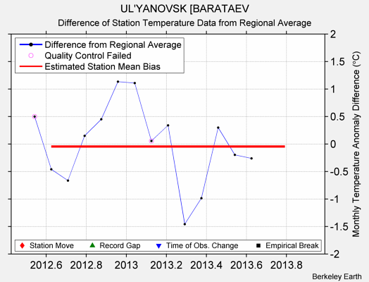 UL'YANOVSK [BARATAEV difference from regional expectation