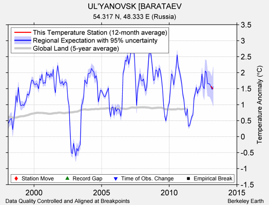 UL'YANOVSK [BARATAEV comparison to regional expectation