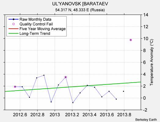 UL'YANOVSK [BARATAEV Raw Mean Temperature