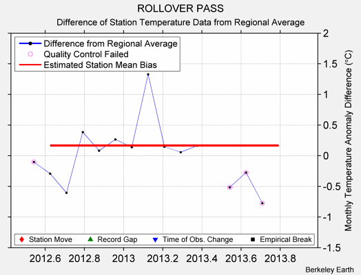 ROLLOVER PASS difference from regional expectation