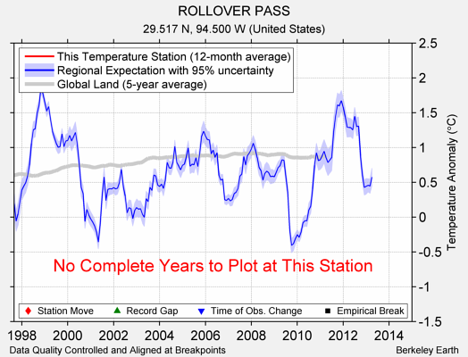 ROLLOVER PASS comparison to regional expectation