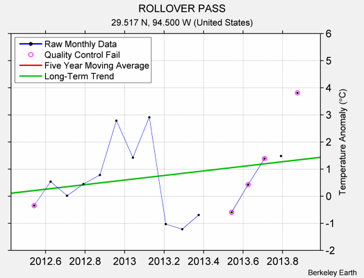 ROLLOVER PASS Raw Mean Temperature