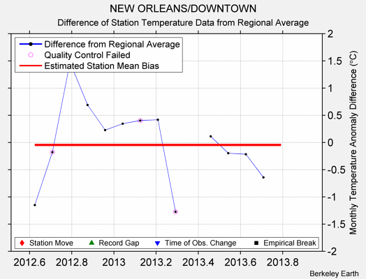 NEW ORLEANS/DOWNTOWN difference from regional expectation