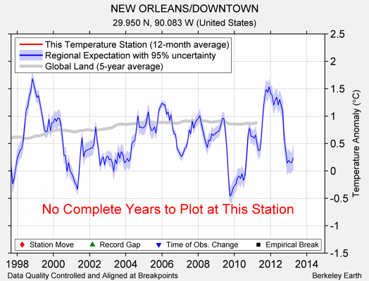 NEW ORLEANS/DOWNTOWN comparison to regional expectation