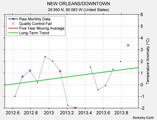 NEW ORLEANS/DOWNTOWN Raw Mean Temperature